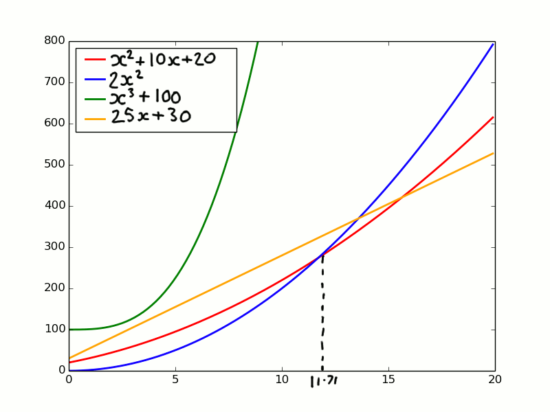 Examples of functions to demonstrate Big-Oh notation