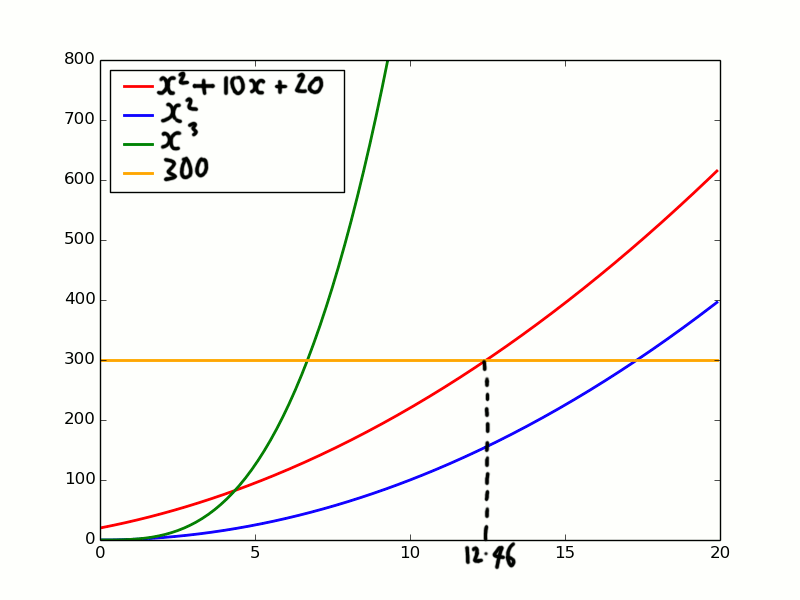 Examples of functions to demonstrate Big Omega notation