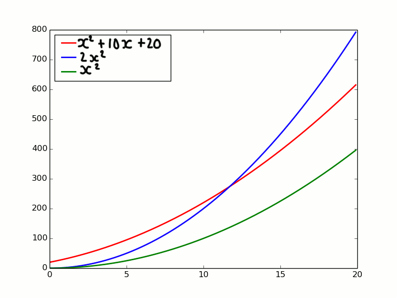 Examples of functions to demonstrate Theta notation